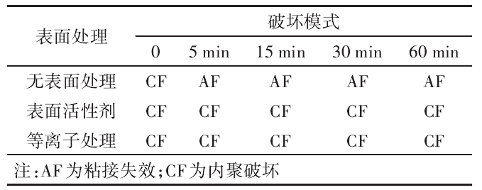 65 ℃ 不同停留时间下不同表面处理工艺的 2K 漆板在高温剥离试验中的破坏模式