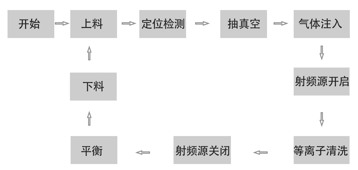 在线式真空等离子清洗机工作流程