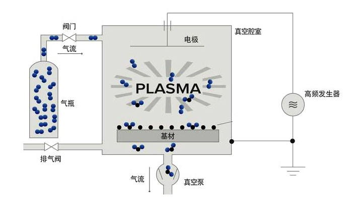 等离子清洗机工作原理图