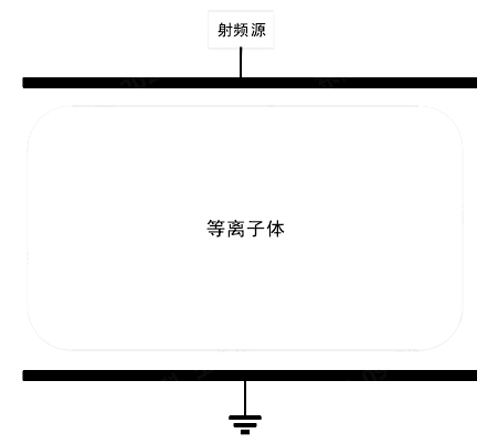 图1-1 单频容性耦合等离子体源装置