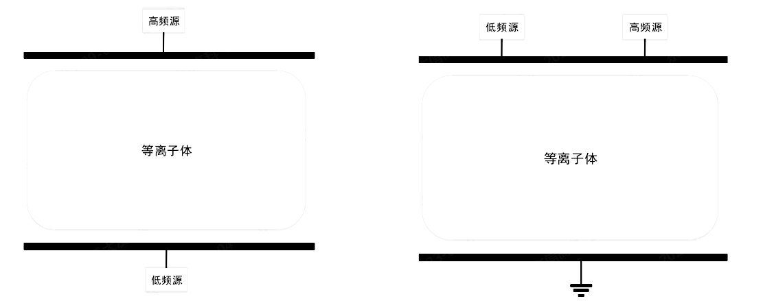 图1-2 双频容性耦合等离子体源装置