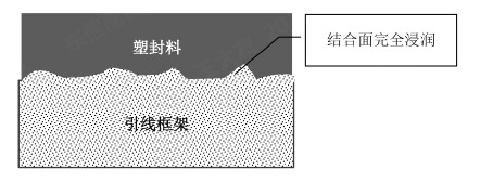 图1塑封料完全浸润示意图