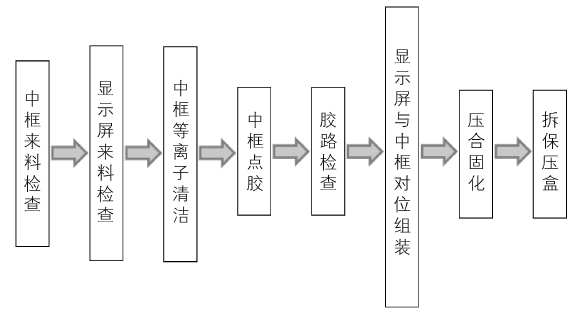 手机显示屏与中框组装流程图